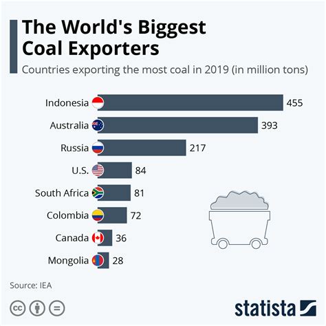 Coal exporter